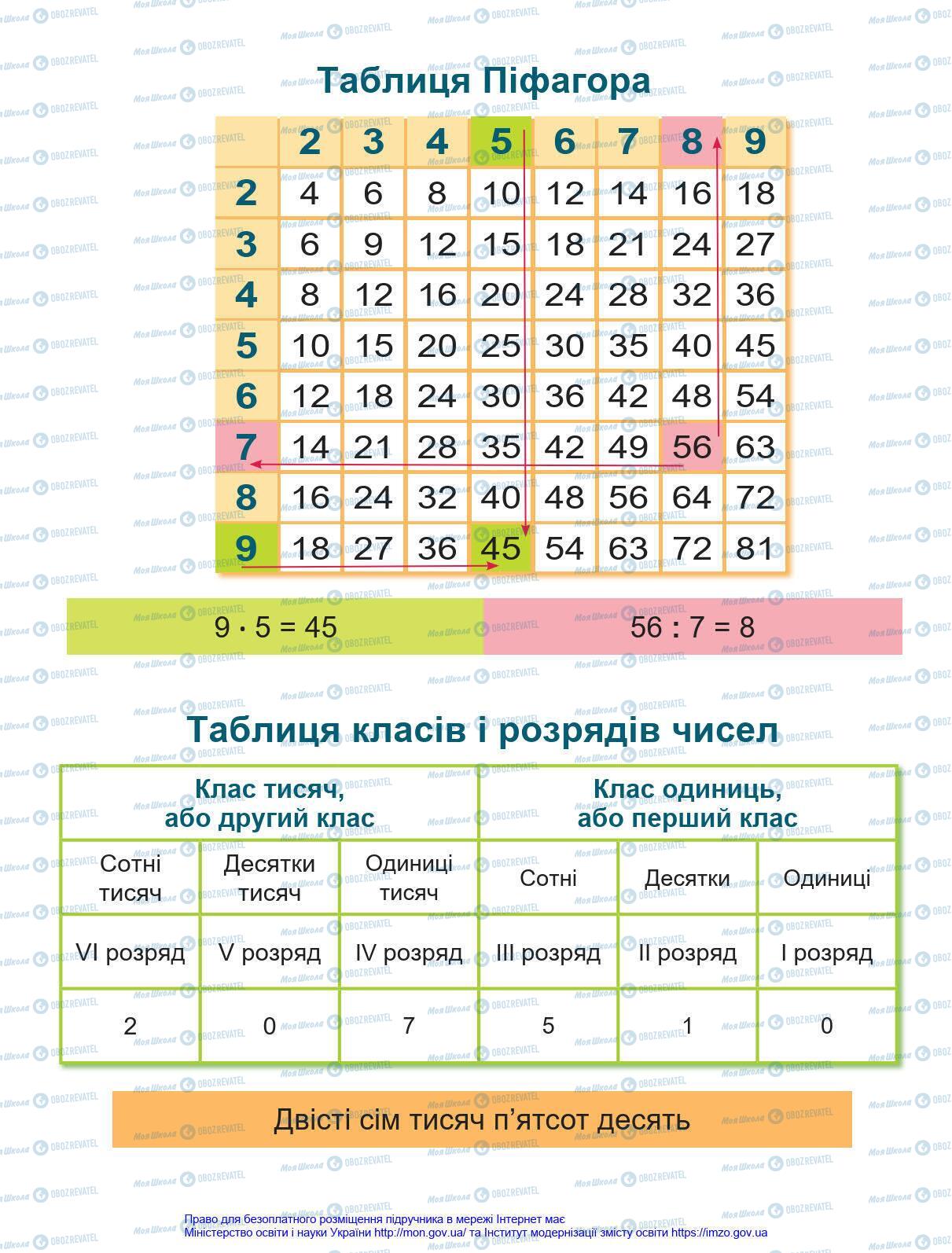 Підручники Математика 4 клас сторінка 1