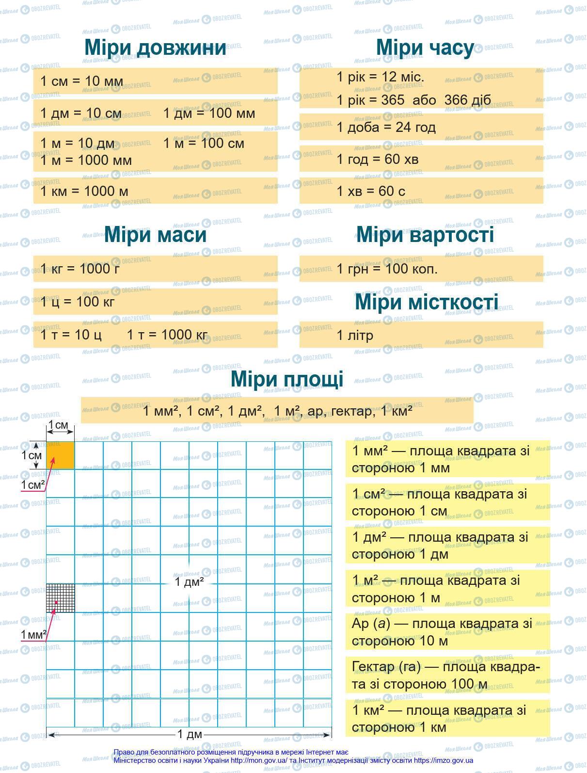 Підручники Математика 4 клас сторінка 2