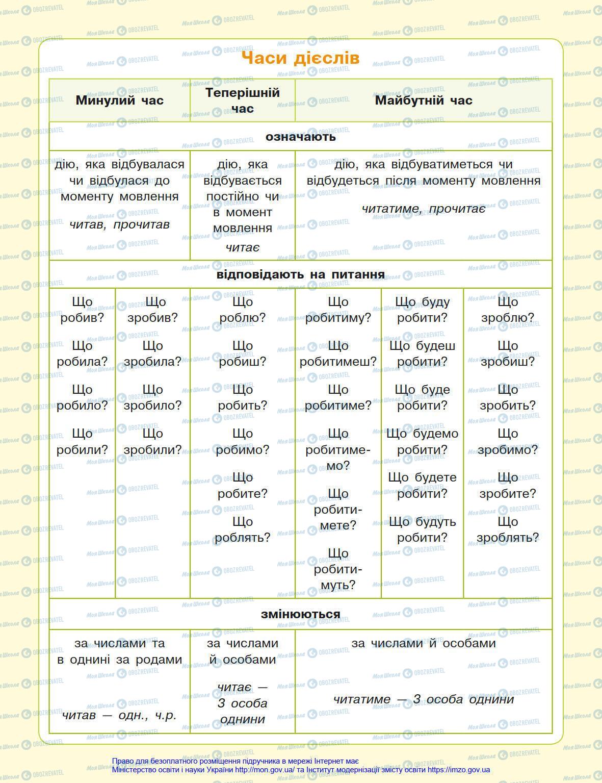 Учебники Укр мова 4 класс страница 128