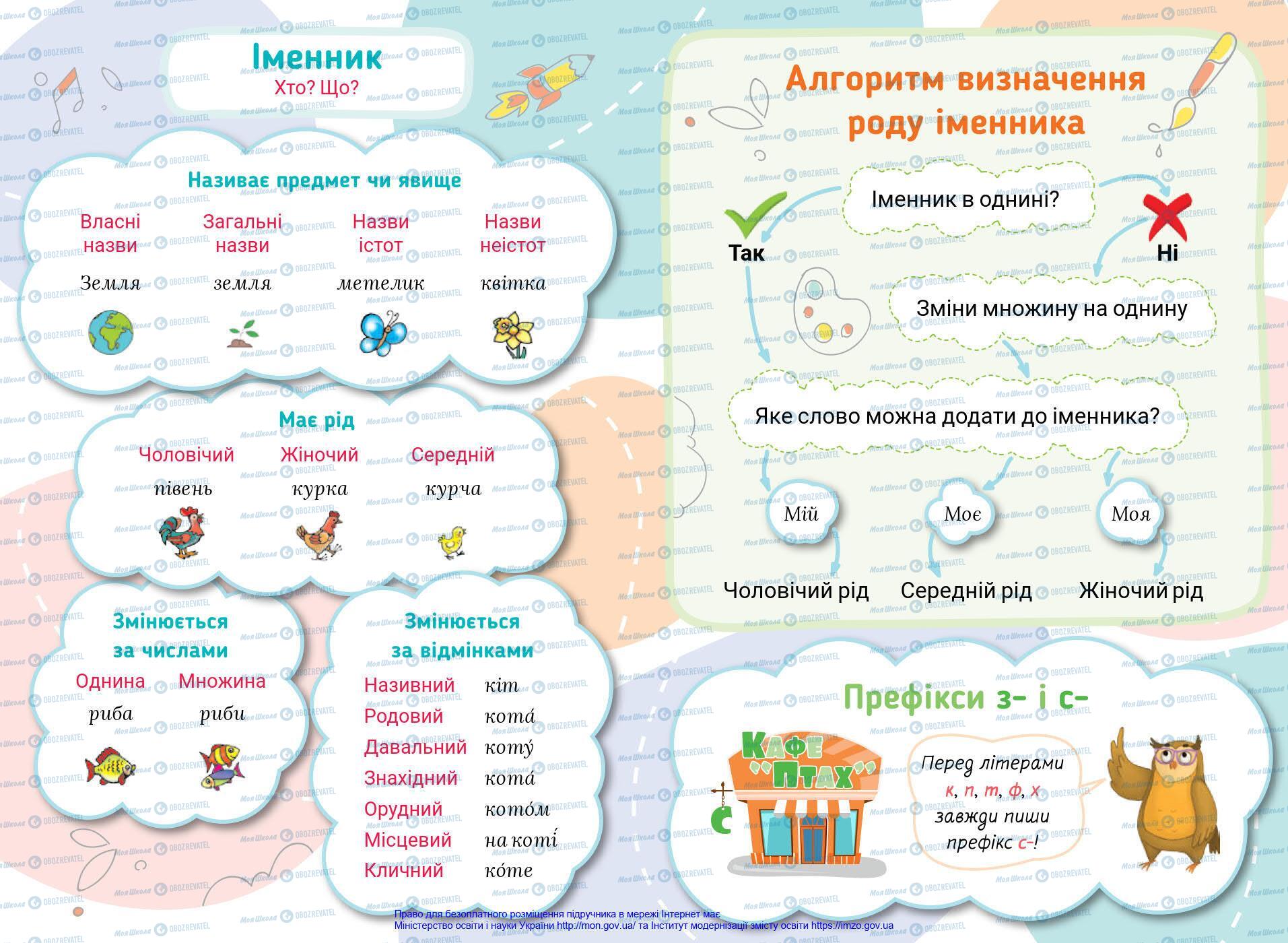 Учебники Укр мова 4 класс страница 144-145