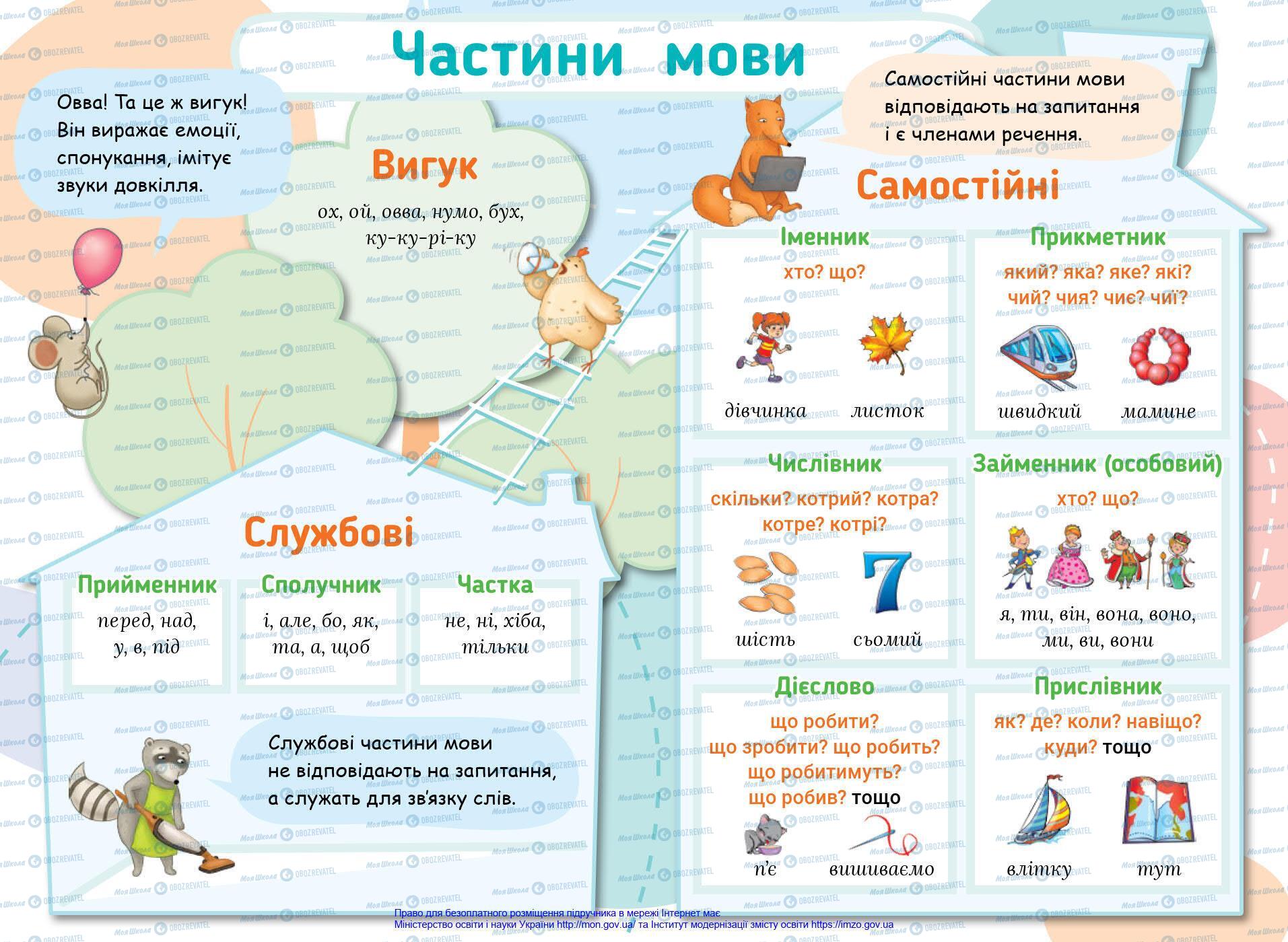 Підручники Українська мова 4 клас сторінка 144-145