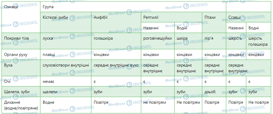 ГДЗ Біологія 7 клас сторінка Практична робота 3