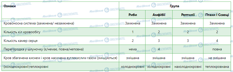 ГДЗ Біологія 7 клас сторінка Практична робота 4