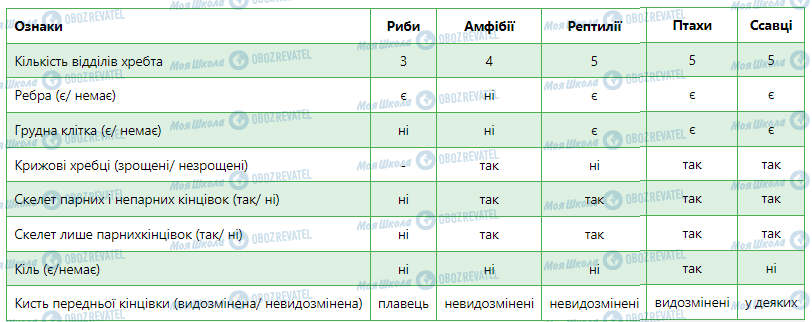 ГДЗ Биология 7 класс страница Практична робота 5