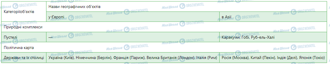 ГДЗ География 7 класс страница Практична робота 10 (Робота з картою)
