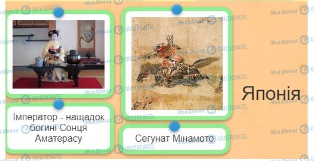 ГДЗ Всесвітня історія 7 клас сторінка § 34. Китай і Японія в добу Середньовіччя