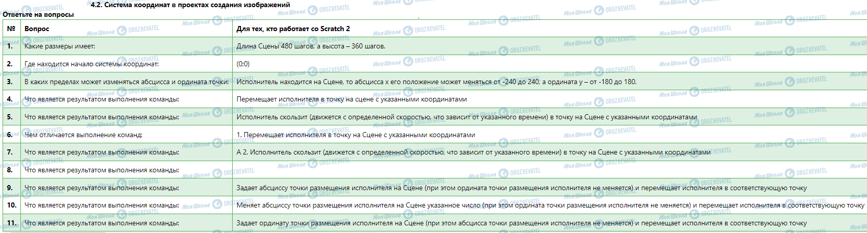 ГДЗ Інформатика 7 клас сторінка 4.2. Система координат в проектах создания изображений