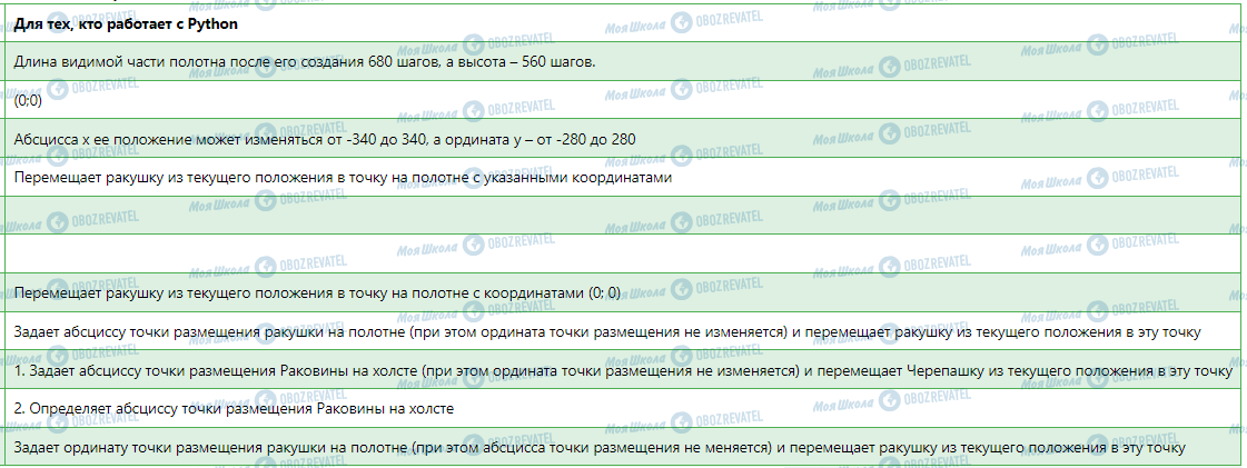 ГДЗ Інформатика 7 клас сторінка 4.2. Система координат в проектах создания изображений