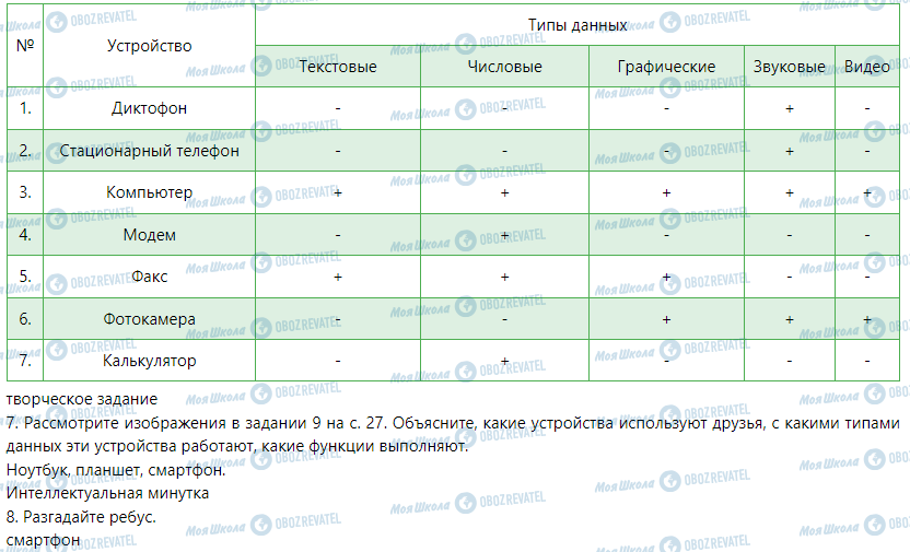 ГДЗ Інформатика 5 клас сторінка § 5. Понятие данных. Устройства для работы с данными 