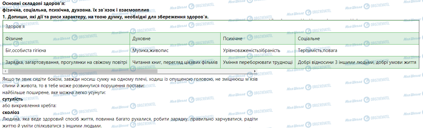 ГДЗ Основи здоров'я 5 клас сторінка Основні складові здоров’я: фізична, соціальна, психічна, духовна. Їх зв’язок і взаємовплив