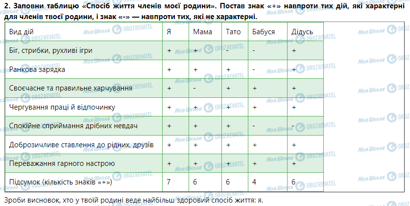 ГДЗ Основи здоров'я 5 клас сторінка Основні складові здоров’я: фізична, соціальна, психічна, духовна. Їх зв’язок і взаємовплив