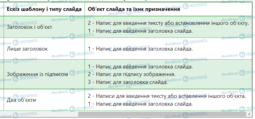 ГДЗ Информатика 5 класс страница 27. Середовище редактора презентацій