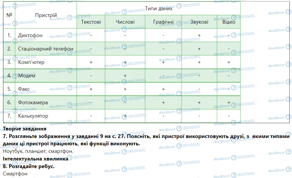 ГДЗ Информатика 5 класс страница § 5. Поняття даних. Пристрої для роботи з даними