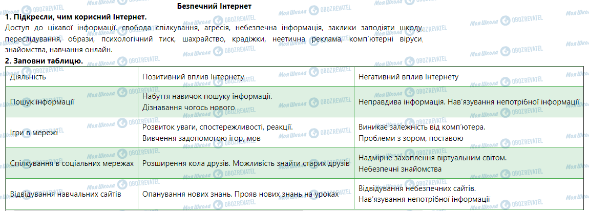 ГДЗ Основи здоров'я 5 клас сторінка Безпечний Інтернет