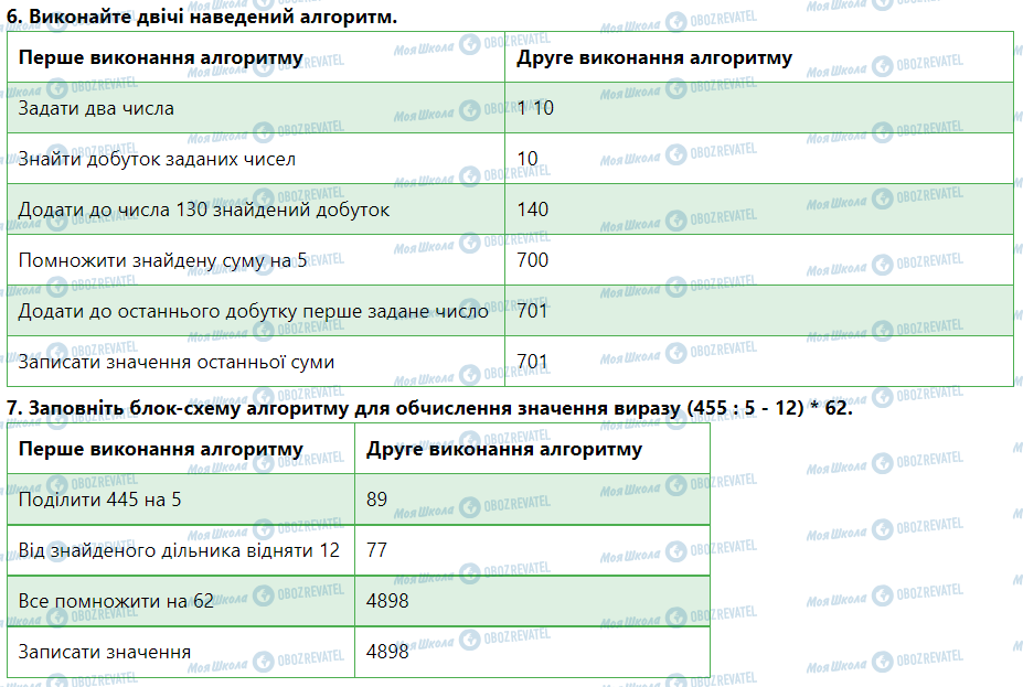 ГДЗ Інформатика 5 клас сторінка Урок № 18. Способи подання алгоритмів