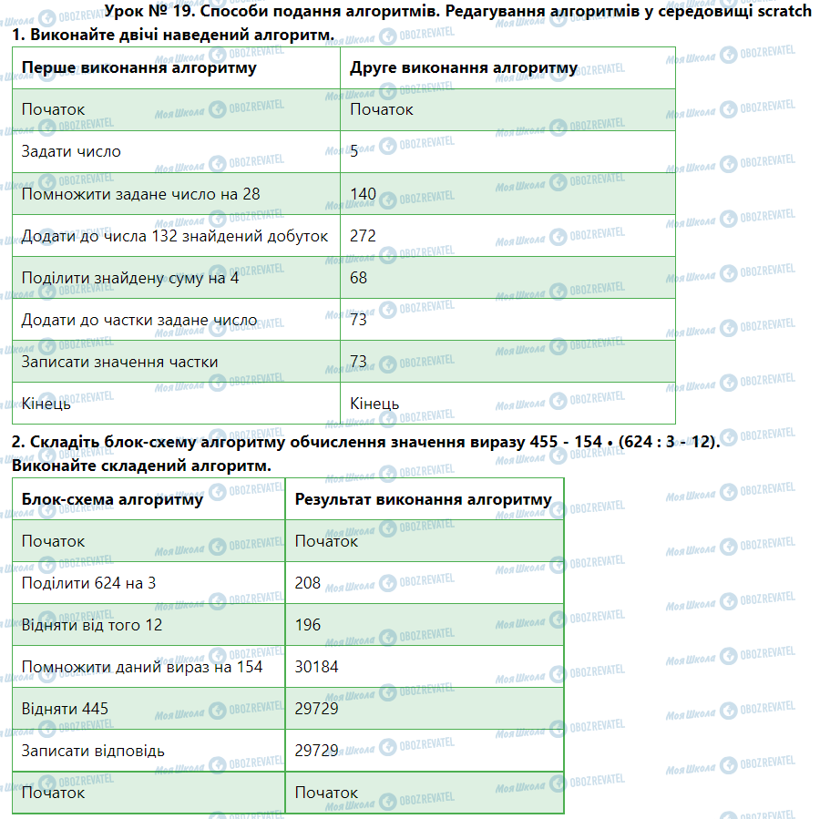ГДЗ Інформатика 5 клас сторінка Урок № 19. Способи подання алгоритмів. Редагування алгоритмів у середовищі Scratch