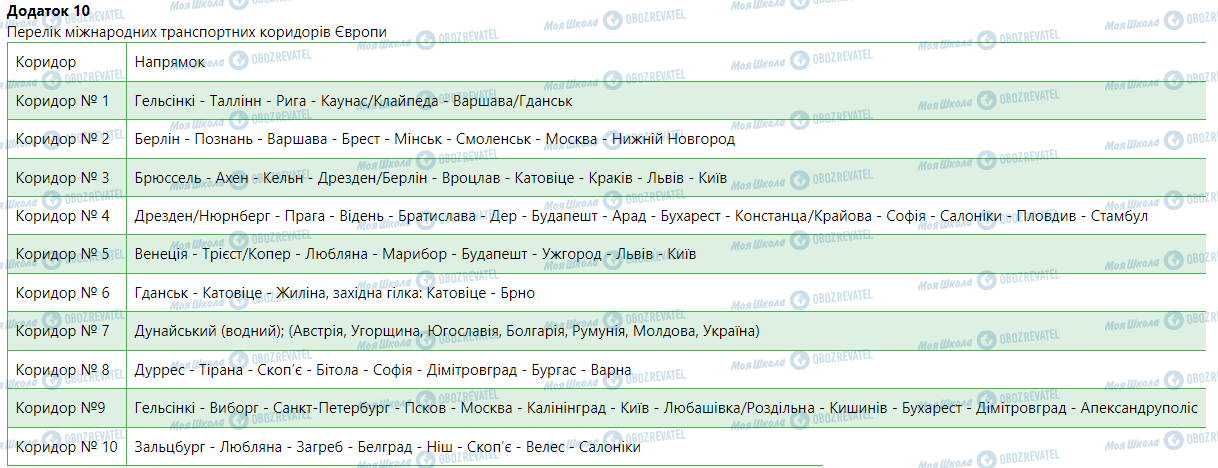 ГДЗ Географія 9 клас сторінка Додаток  10