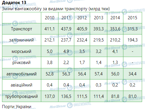 ГДЗ Географія 9 клас сторінка Додаток  13