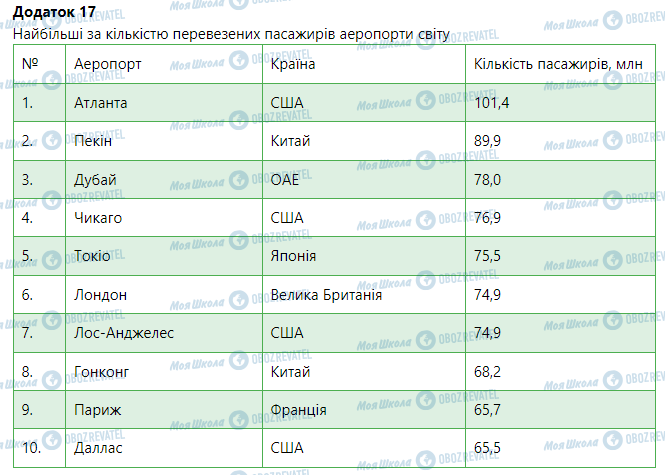 ГДЗ Географія 9 клас сторінка Додаток  17