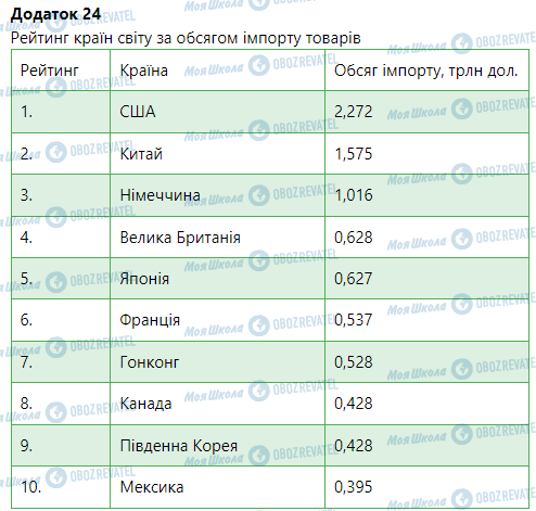 ГДЗ География 9 класс страница Додаток  24