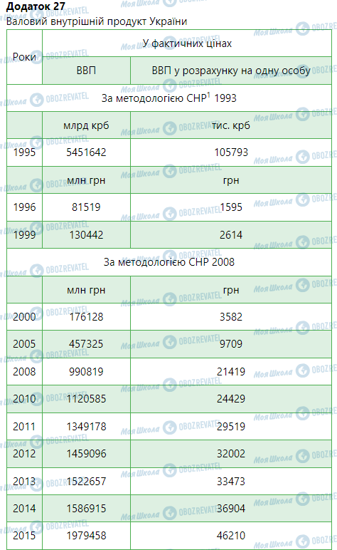 ГДЗ География 9 класс страница Додаток  27