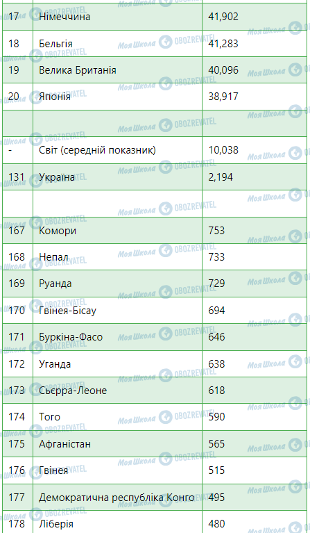 ГДЗ Географія 9 клас сторінка Додаток 29