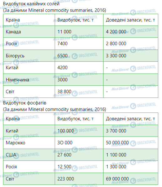 ГДЗ Географія 9 клас сторінка Додаток 7