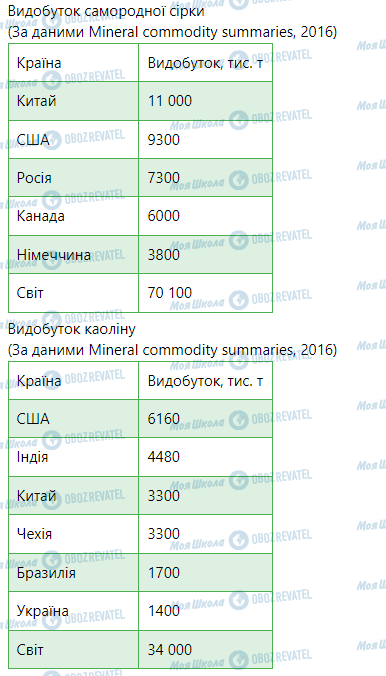 ГДЗ География 9 класс страница Додаток 7