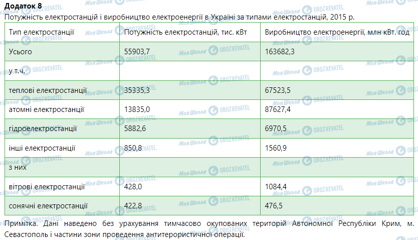 ГДЗ География 9 класс страница Додаток  8