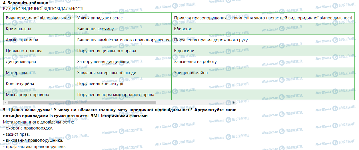 ГДЗ Правознавство 9 клас сторінка Юридична відповідальність