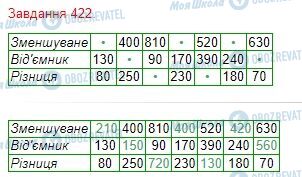 ГДЗ Математика 4 класс страница Завдання  422