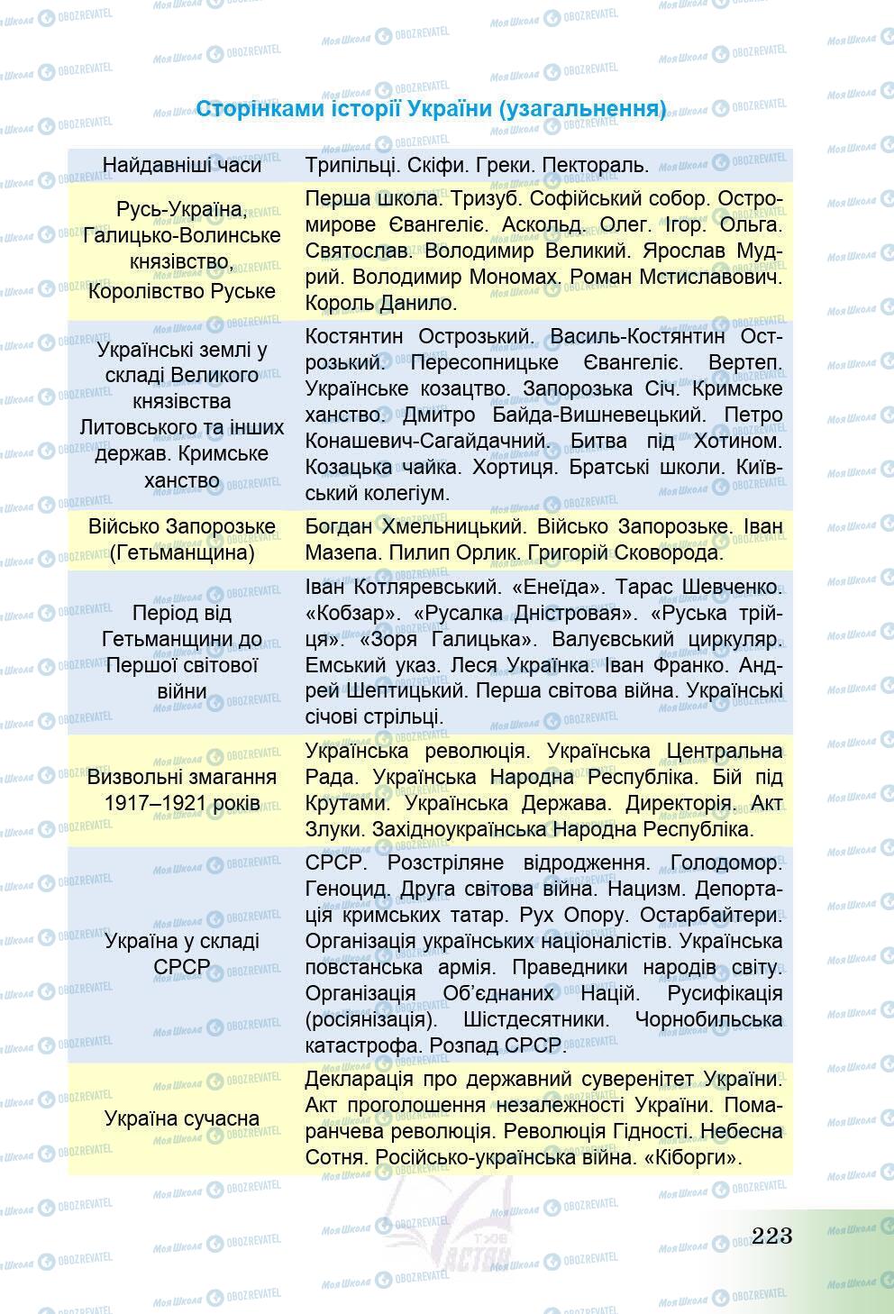 Учебники История Украины 5 класс страница 223