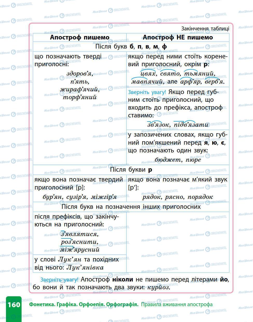 Підручники Українська мова 5 клас сторінка 160