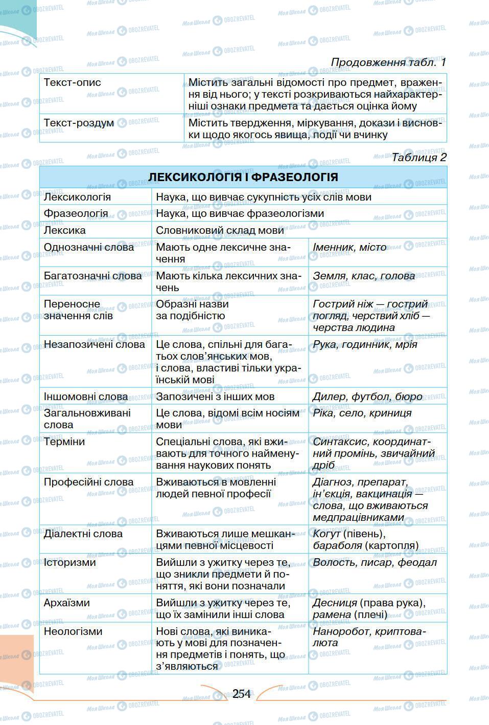 Підручники Українська мова 5 клас сторінка 254