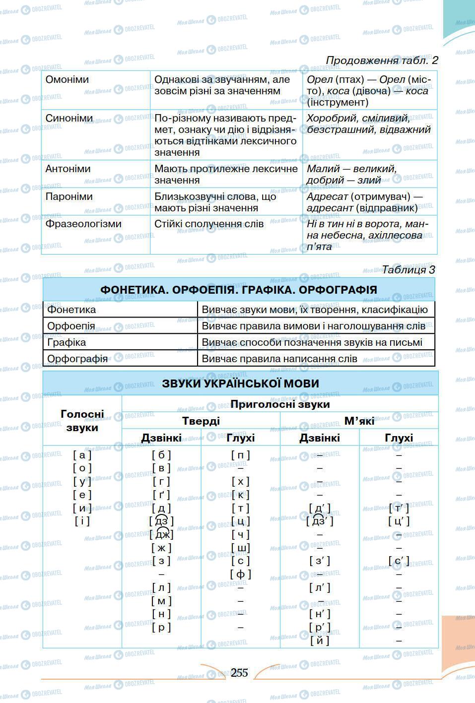 Підручники Українська мова 5 клас сторінка 255