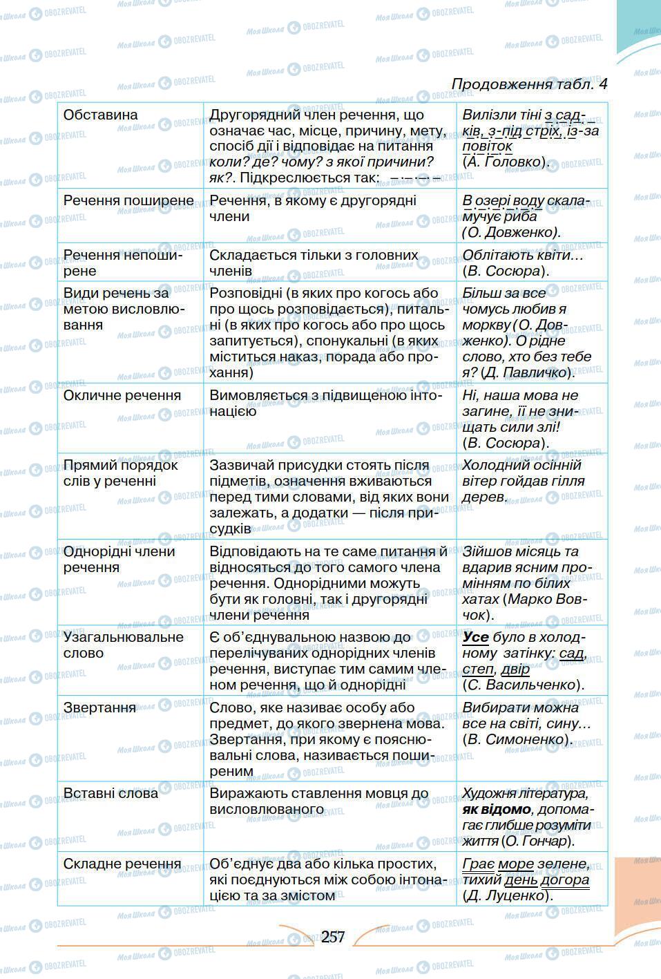 Підручники Українська мова 5 клас сторінка 257