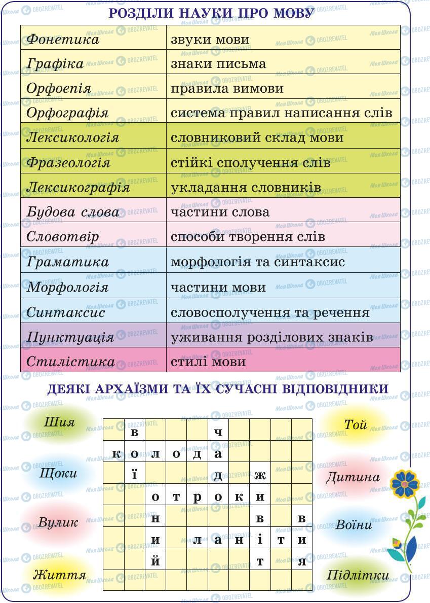 Учебники Укр мова 5 класс страница 1