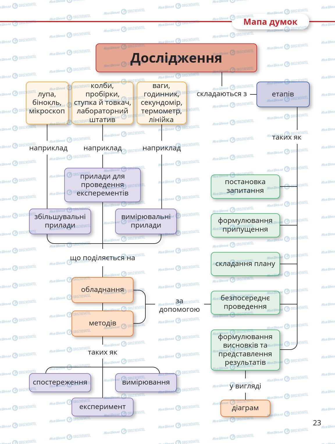 Підручники Природознавство 5 клас сторінка 23