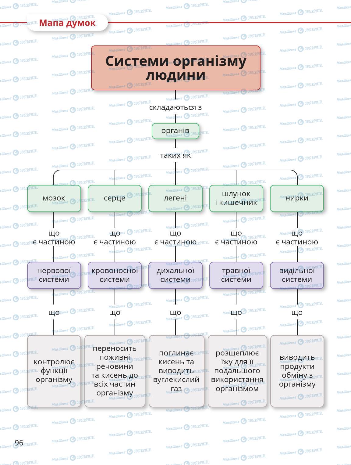 Учебники Природоведение 5 класс страница 96