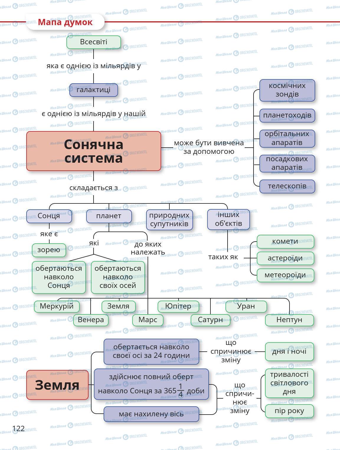 Підручники Природознавство 5 клас сторінка 122