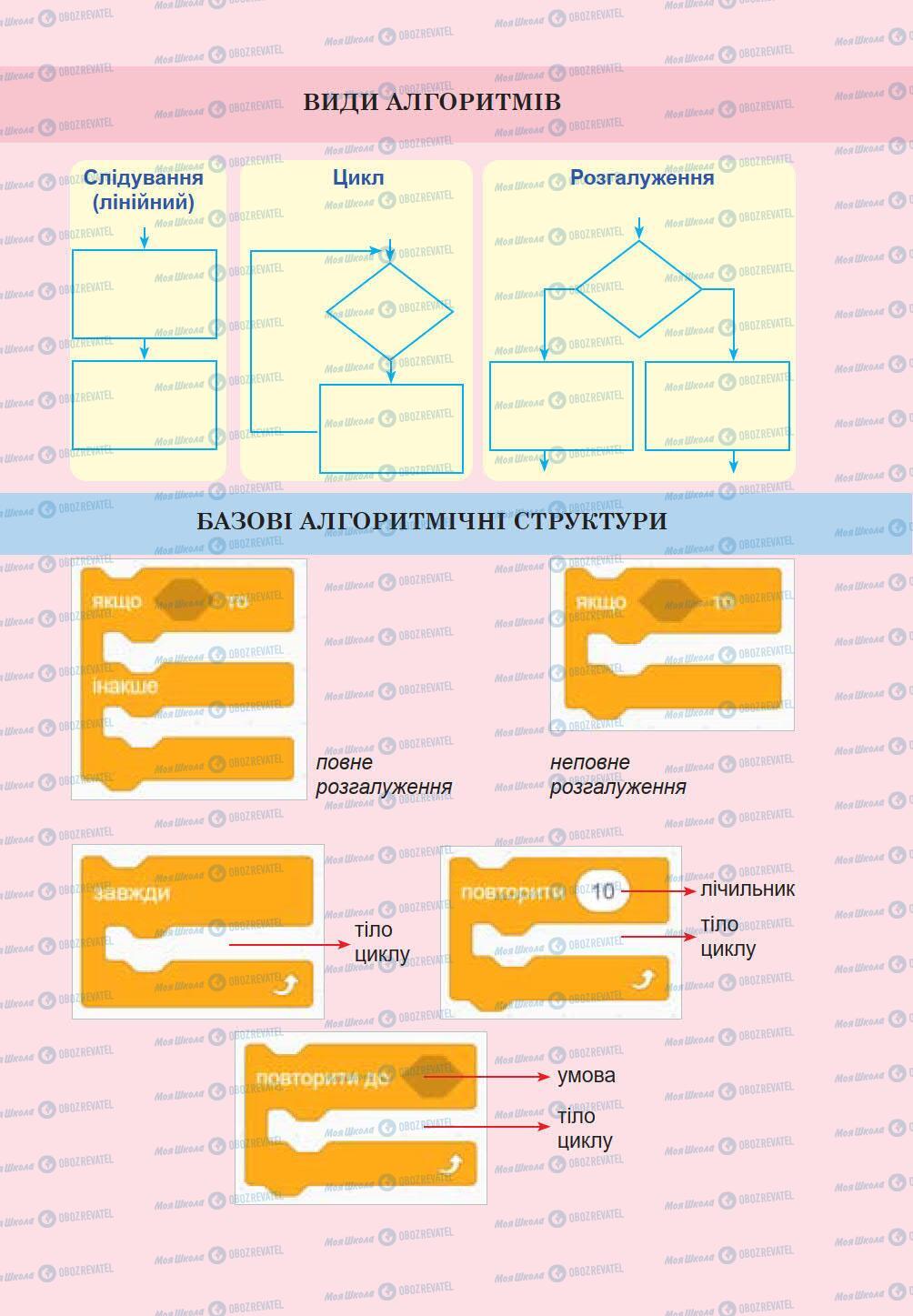 Підручники Інформатика 5 клас сторінка 249