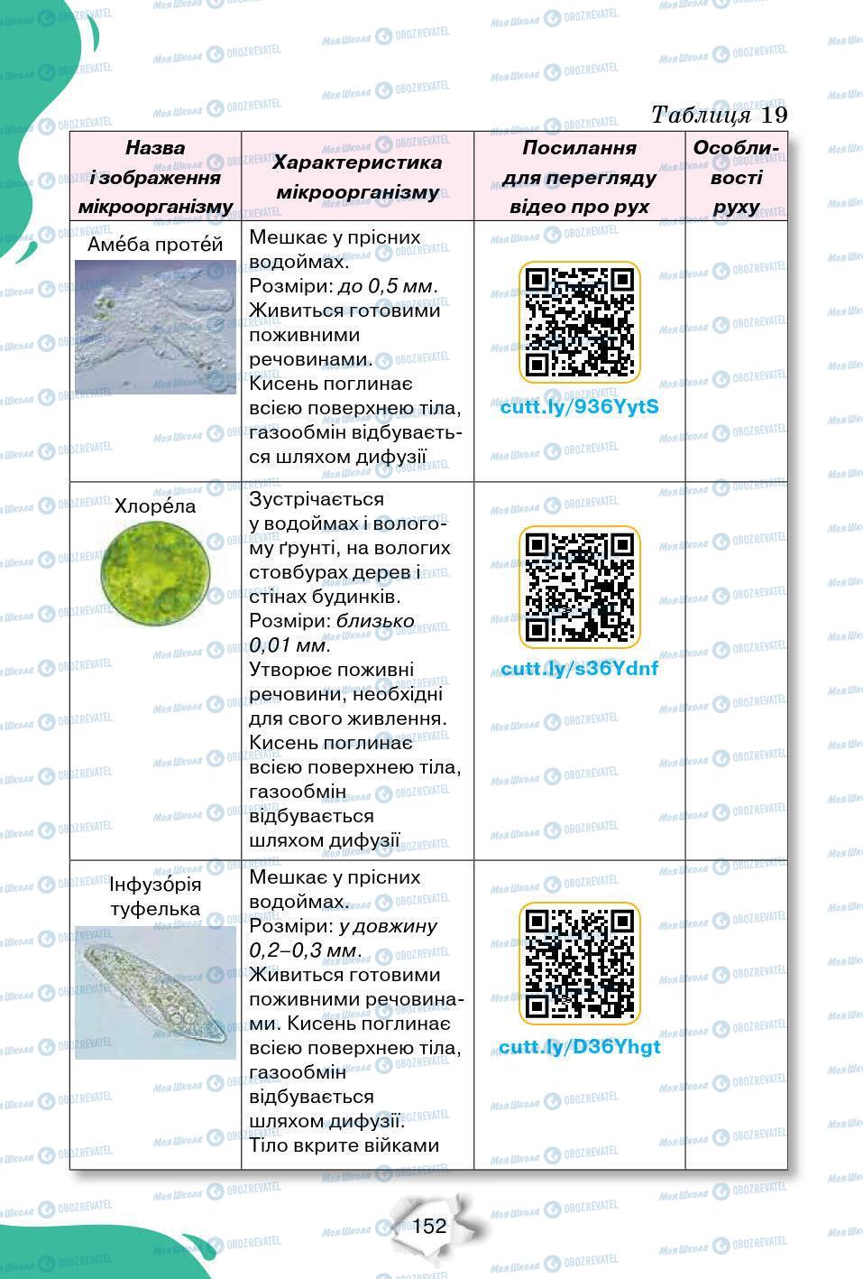 Підручники Природознавство 6 клас сторінка 152