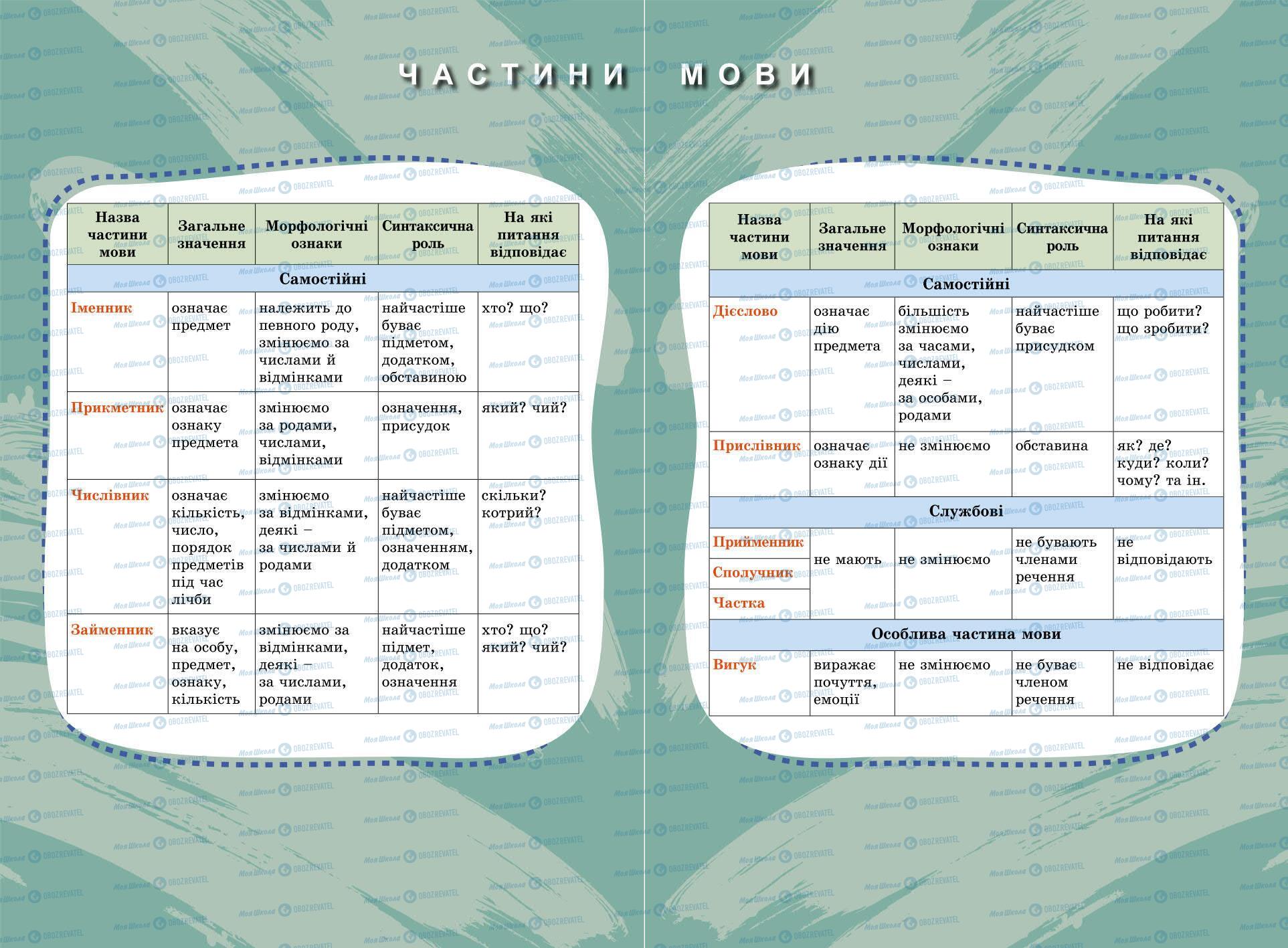 Учебники Укр мова 6 класс страница 0