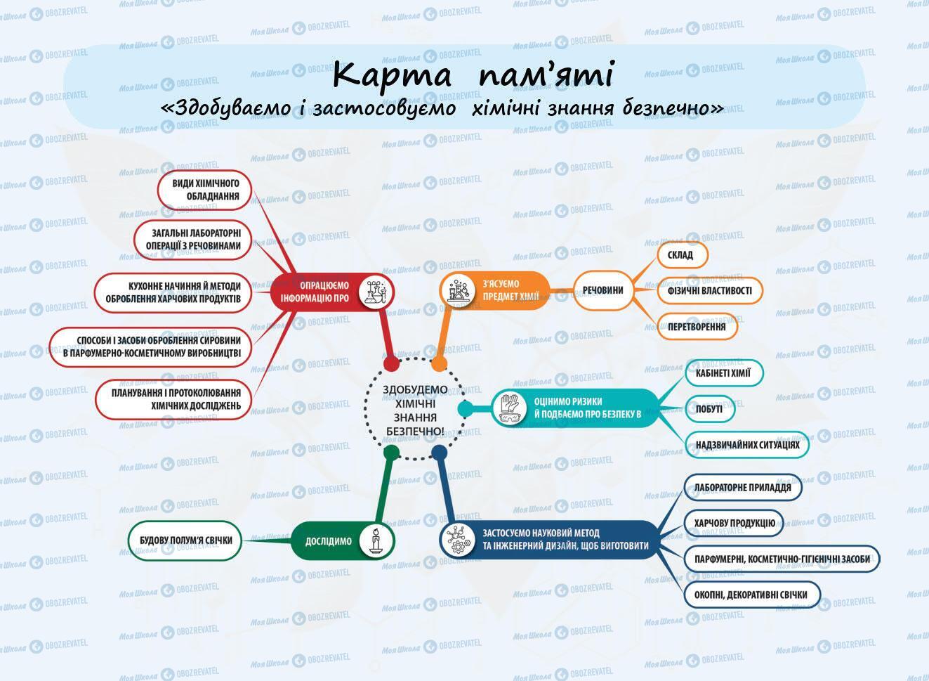 Учебники Химия 7 класс страница 2