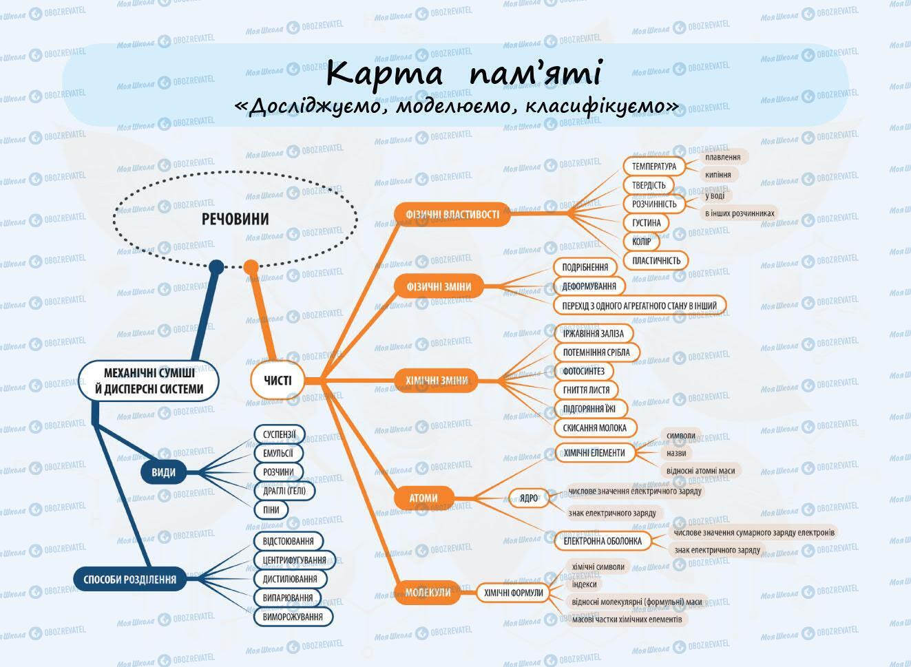 Підручники Хімія 7 клас сторінка 192