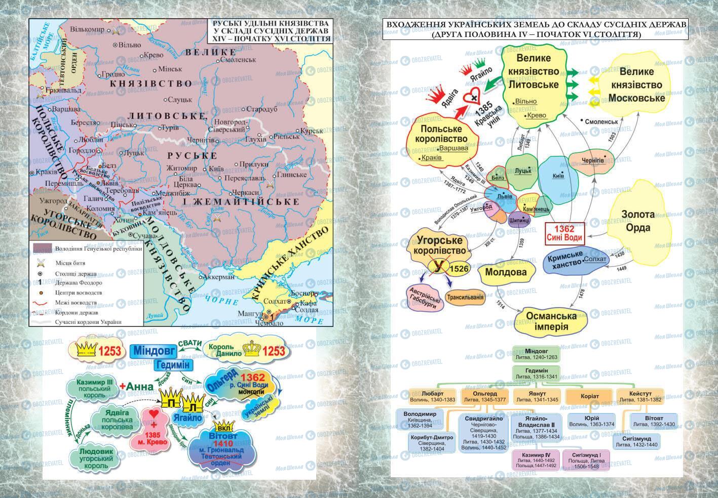 Учебники История Украины 7 класс страница 322-323