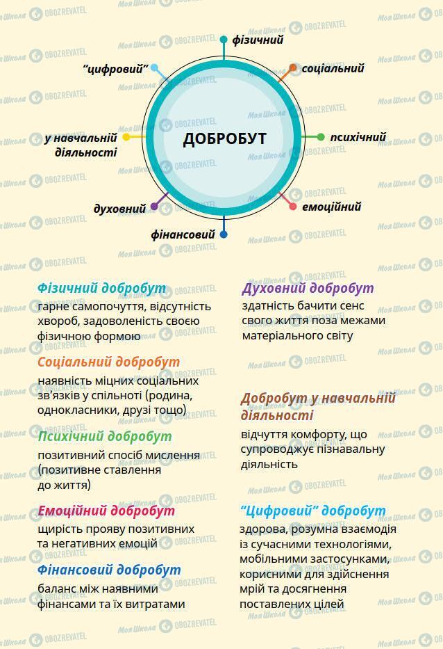 Підручники Основи здоров'я 7 клас сторінка 165