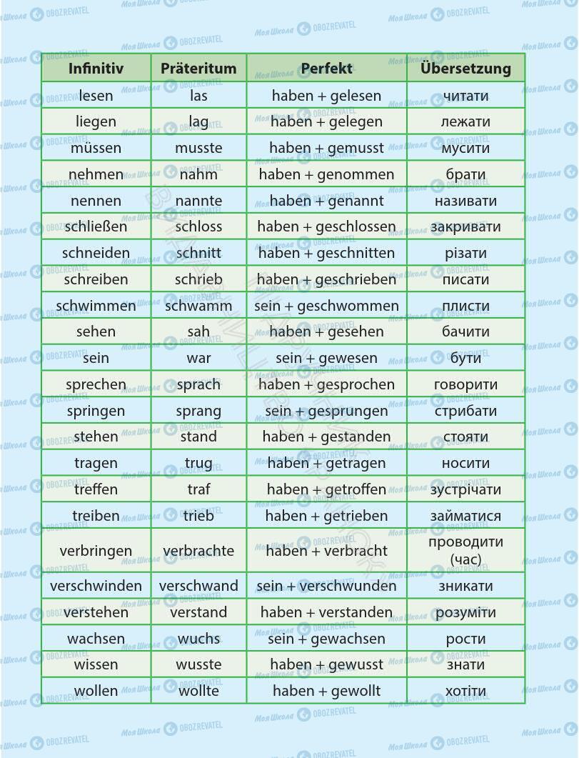 Підручники Німецька мова 6 клас сторінка 2