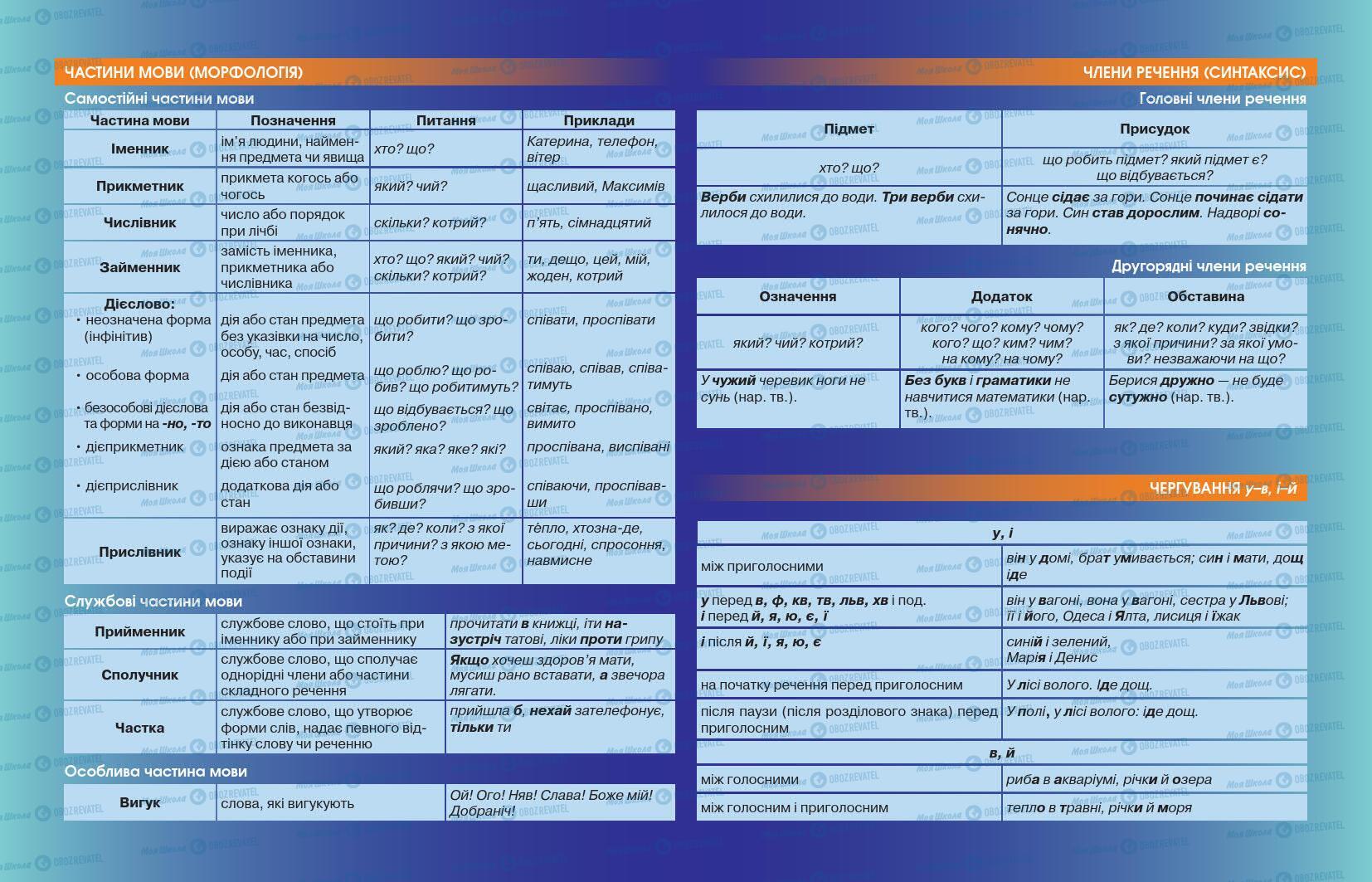 Підручники Українська мова 7 клас сторінка 1