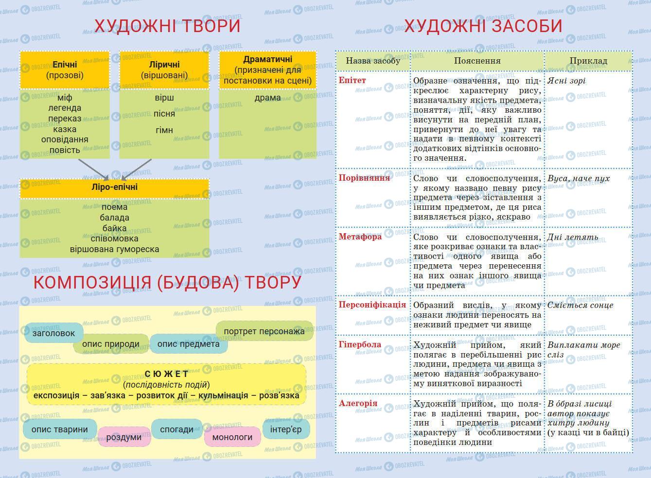 Підручники Українська література 7 клас сторінка 288